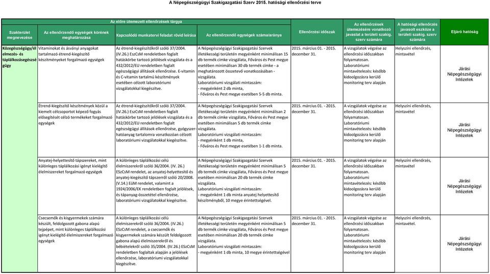 Ellenőrzési időszak Az k ütemezésére vonatkozó javaslat a területi szakig. szerv számára A hatósági ellenőrzés javasolt eszköze a területi szakig.