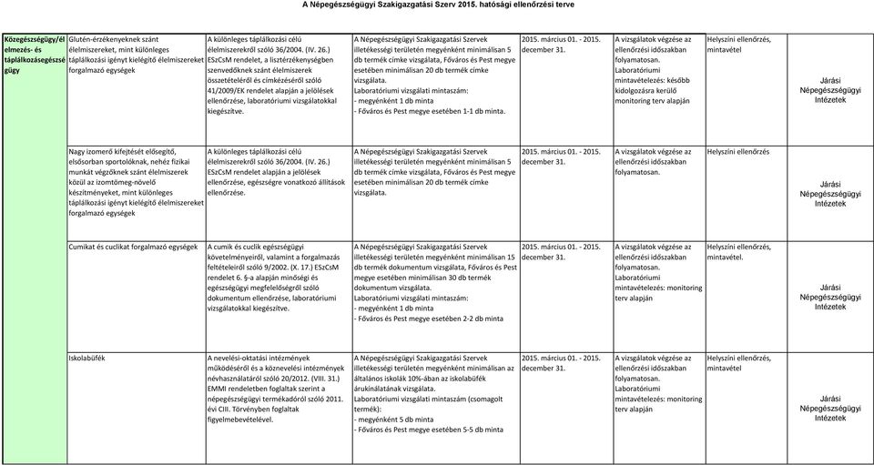 (IV. 26.) ESzCsM rendelet, a lisztérzékenységben szenvedőknek szánt élelmiszerek összetételéről és címkézéséről szóló 41/2009/EK rendelet alapján a jelölések, laboratóriumi vizsgálatokkal kiegészítve.