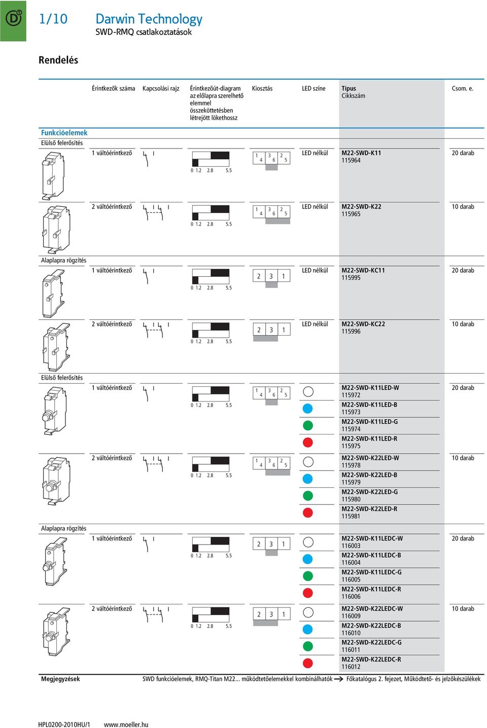 5 20 darab 2 váltóérintkező 1 2 LED nélkül M22-SWD-K22 4 5 11595 0 1.2 2.8 5.5 10 darab Alaplapra rögzítés 1 váltóérintkező LED nélkül M22-SWD-KC11 2 1 115995 0 1.2 2.8 5.5 20 darab 2 váltóérintkező LED nélkül M22-SWD-KC22 2 1 11599 0 1.