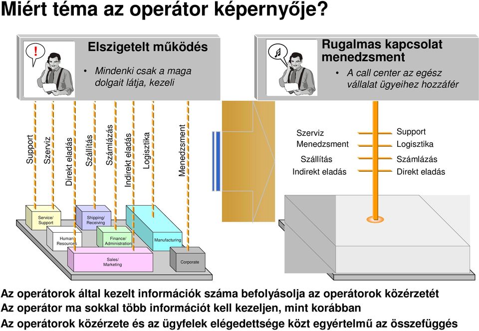 Indirekt eladás Logisztika Menedzsment Szerviz Menedzsment Szállítás Indirekt eladás Support Logisztika Számlázás Direkt eladás Service/ Support Shipping/ Receiving Service/ Support Shipping/