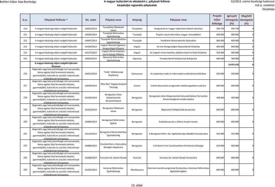 223 224 A magyar közösség céljait szolgáló fejlesztés Összesen UA015/2013 UA070/2013 UA192/2013 UA103/2013 UA009/2013 UA122/2013 UA086/2013 Tiszaújhelyi Művészeti Iskola Tiszaújlaki Református