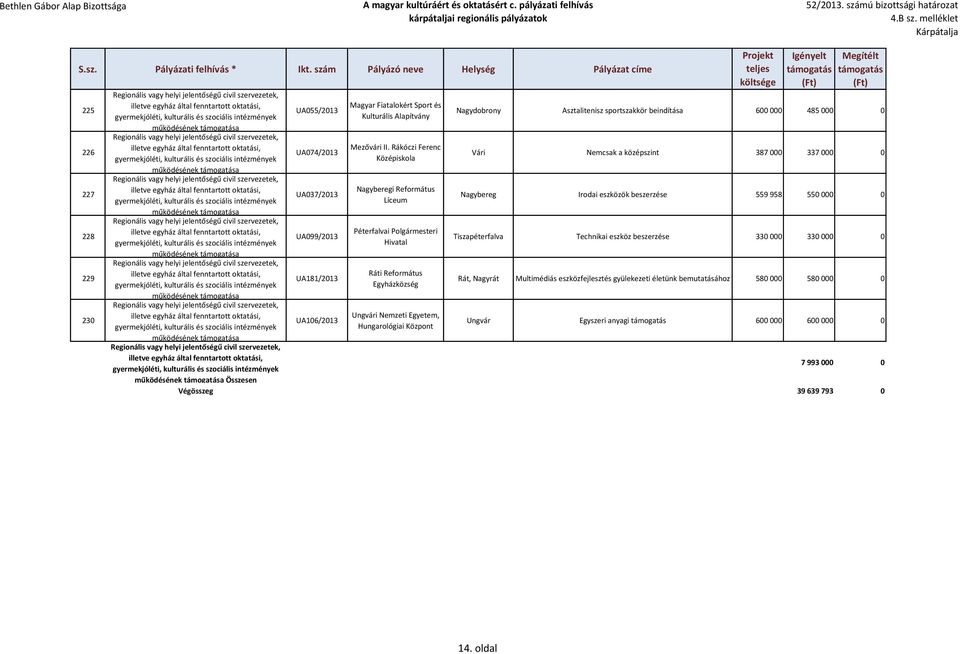 Péterfalvai Polgármesteri UA099/2013 Hivatal Tiszapéterfalva Technikai eszköz beszerzése 330 000 330 000 0 Ráti Református UA181/2013 Rát, Nagyrát Multimédiás eszközfejlesztés