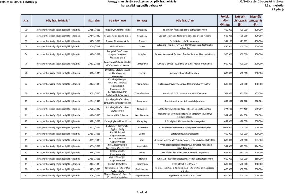 UA154/2013 Fornosi Általános Iskola Fornos Technikai eszközök beszerzése.