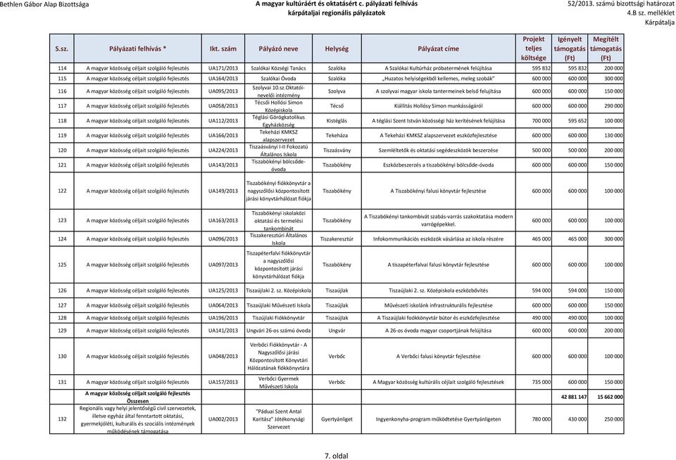 közösség céljait szolgáló fejlesztés UA058/2013 118 A magyar közösség céljait szolgáló fejlesztés UA112/2013 119 A magyar közösség céljait szolgáló fejlesztés UA166/2013 120 A magyar közösség céljait