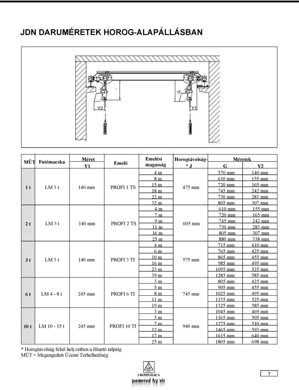 mm 25 m 880 mm 338 mm 4 m 715 mm 410 mm 6 m 765 mm 425 mm 3 t LM 3 t 140 mm PROFI 3 TI 10 m 575 mm 865 mm 455 mm 16 m 985 mm 495 mm 23 m 1095 mm 525 mm 39 m 1285 mm 585 mm 3 m 805 mm 425 mm 5 m 905