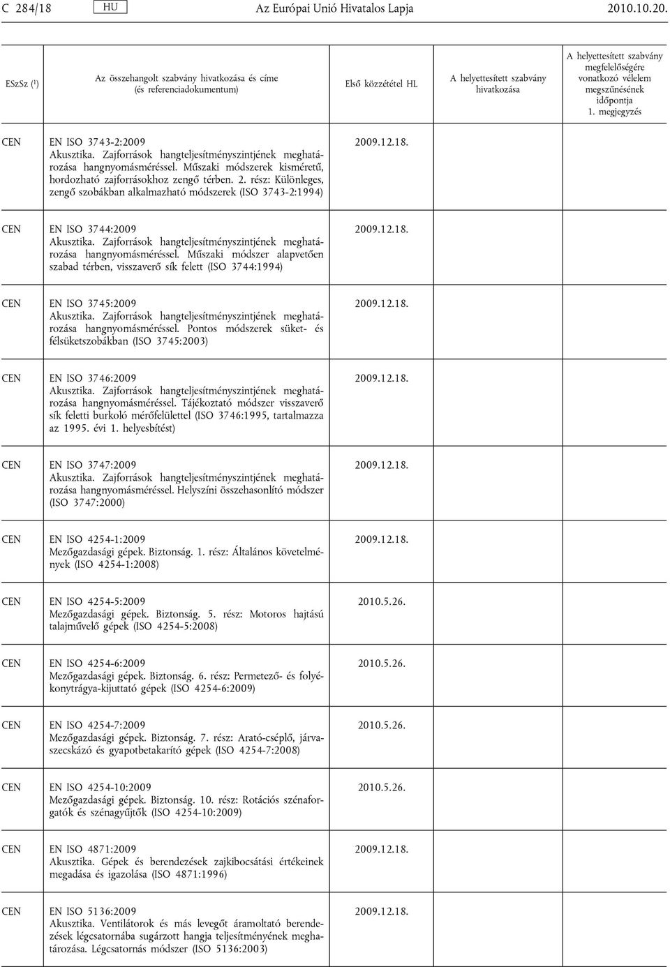Zajforrások hangteljesítményszintjének meghatározása hangnyomásméréssel. Műszaki módszer alapvetően szabad térben, visszaverő sík felett (ISO 3744:1994) EN ISO 3745:2009 Akusztika.