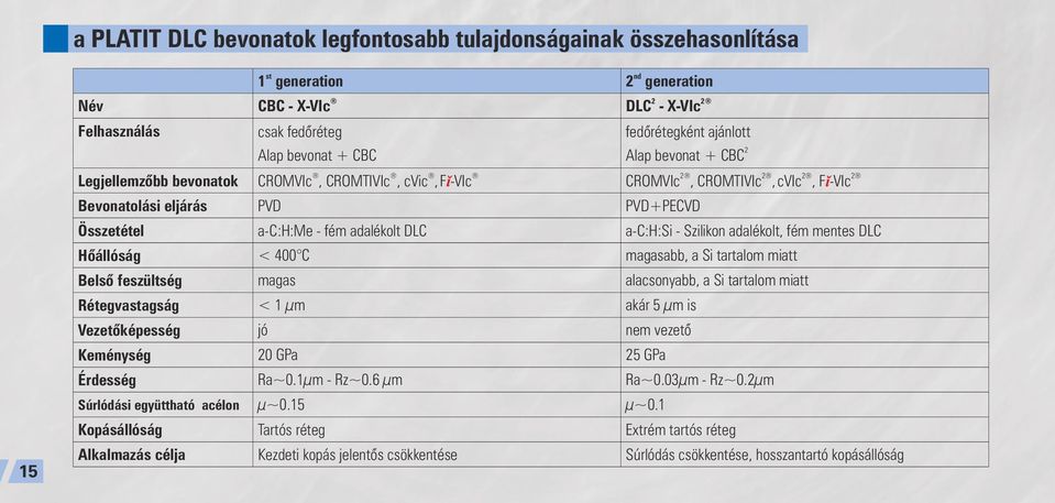 - fém adalékolt DLC < 400 C magas < 1 µm jó 20 GPa Ra~0.1µm - Rz~0.6 µm µ~0.
