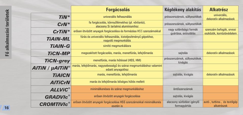 vörösréz), alacsony Si tartalmú alumíniumhoz erősen ötvözött anyagok forgácsolása és formázása HSS szerszámokkal fúrás és univerzális felhasználás, kisteljesítményű gépekhez, nagyoló megmunkálás