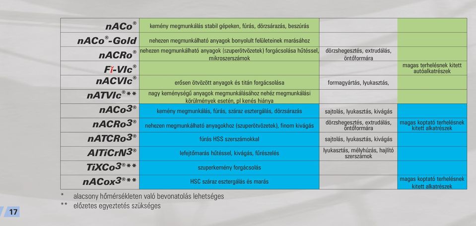 szükséges erősen ötvözött anyagok és titán forgácsolása nagy keménységű anyagok megmunkálásához nehéz megmunkálási körülmények esetén, pl kenés hiánya kemény megmunkálás, fúrás, száraz esztergálás,