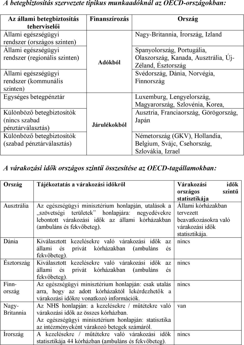 Finanszírozás Adókból Járulékokból Ország Nagy-Britannia, Írország, Izland Luxemburg, Lengyelország, Magyarország, Szlovénia, Korea, Ausztria, Franciaország, Görögország, Japán Németország (GKV),
