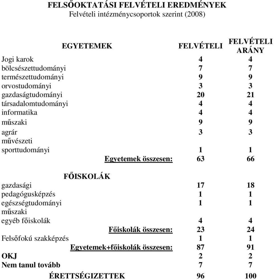 agrár 3 3 művészeti sporttudományi 1 1 Egyetemek összesen: 63 66 FŐISKOLÁK gazdasági 17 18 pedagógusképzés 1 1 egészségtudományi 1 1 műszaki