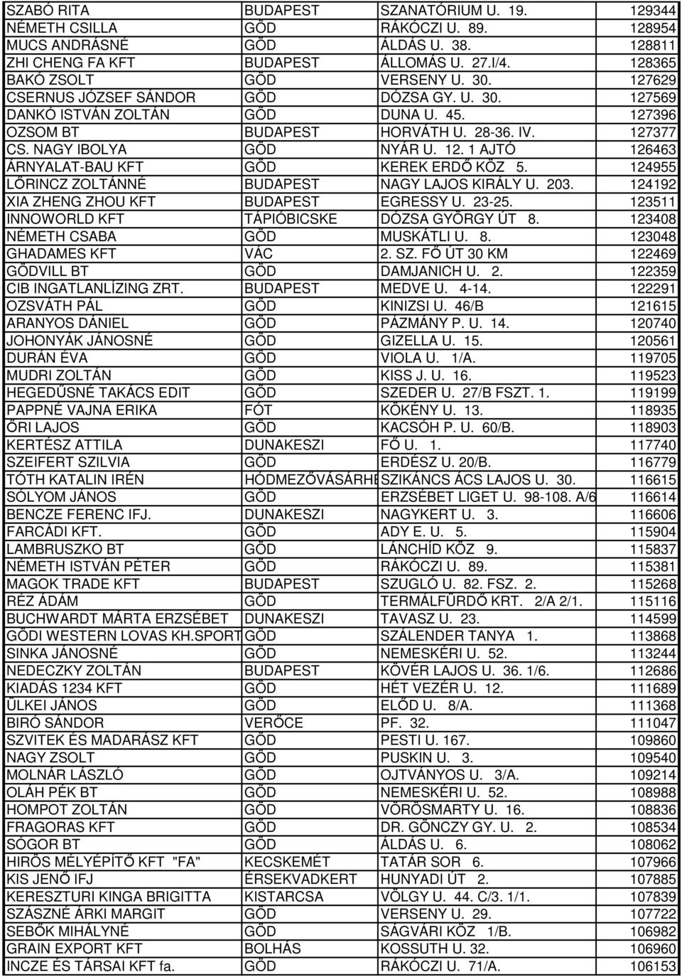 NAGY IBOLYA GÖD NYÁR U. 12. 1 AJTÓ 126463 ÁRNYALAT-BAU KFT GÖD KEREK ERDŐ KÖZ 5. 124955 LŐRINCZ ZOLTÁNNÉ BUDAPEST NAGY LAJOS KIRÁLY U. 203. 124192 XIA ZHENG ZHOU KFT BUDAPEST EGRESSY U. 23-25.