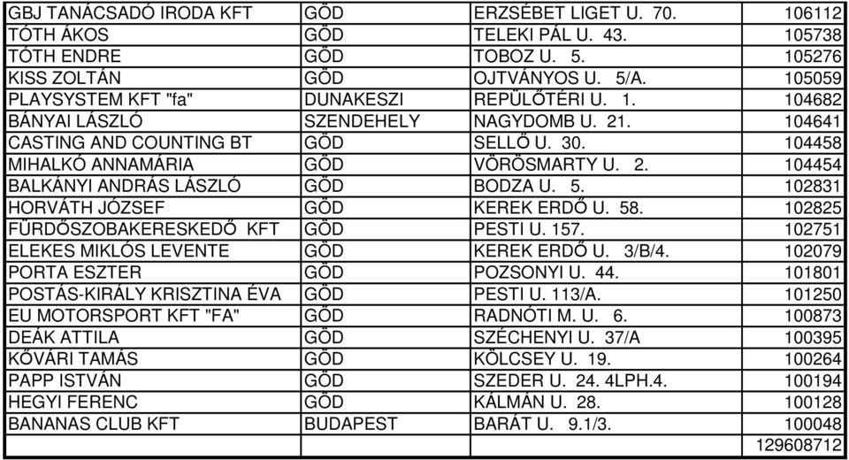 5. 102831 HORVÁTH JÓZSEF GÖD KEREK ERDŐ U. 58. 102825 FÜRDŐSZOBAKERESKEDŐ KFT GÖD PESTI U. 157. 102751 ELEKES MIKLÓS LEVENTE GÖD KEREK ERDŐ U. 3/B/4. 102079 PORTA ESZTER GÖD POZSONYI U. 44.