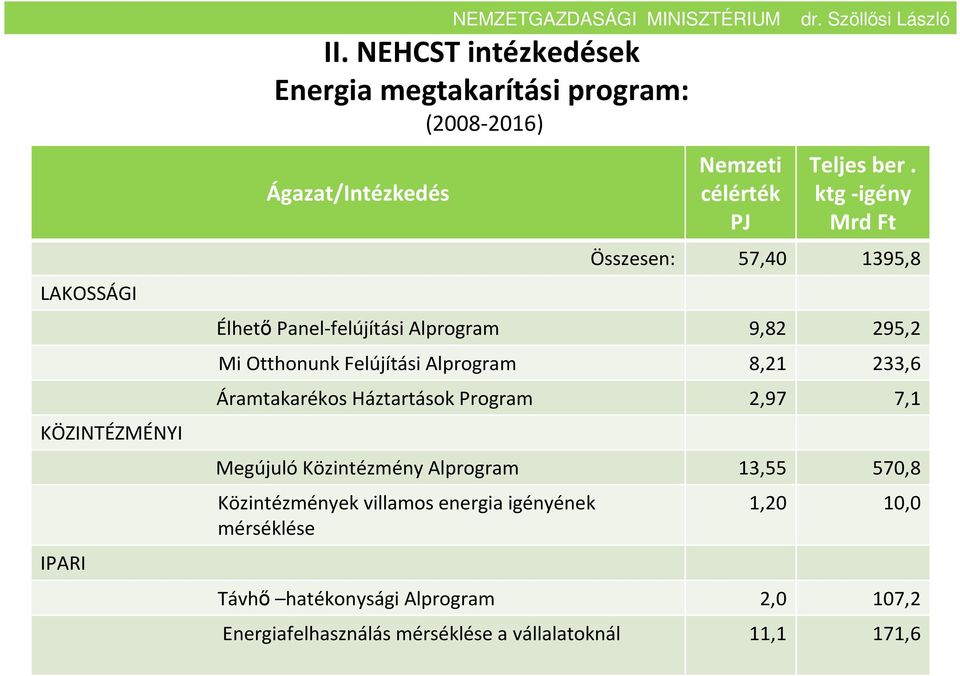 ktg -igény Mrd Ft Összesen: 57,40 1395,8 Élhető Panel-felújítási Alprogram 9,82 295,2 Mi Otthonunk Felújítási Alprogram 8,21 233,6