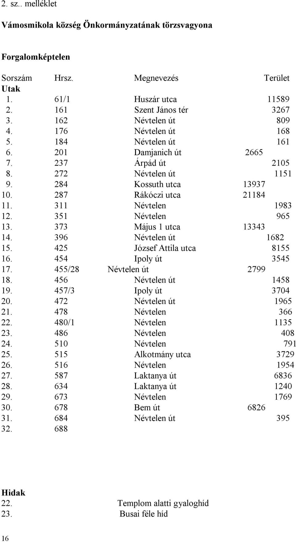 311 Névtelen 1983 12. 351 Névtelen 965 13. 373 Május 1 utca 13343 14. 396 Névtelen út 1682 15. 425 József Attila utca 8155 16. 454 Ipoly út 3545 17. 455/28 Névtelen út 2799 18.