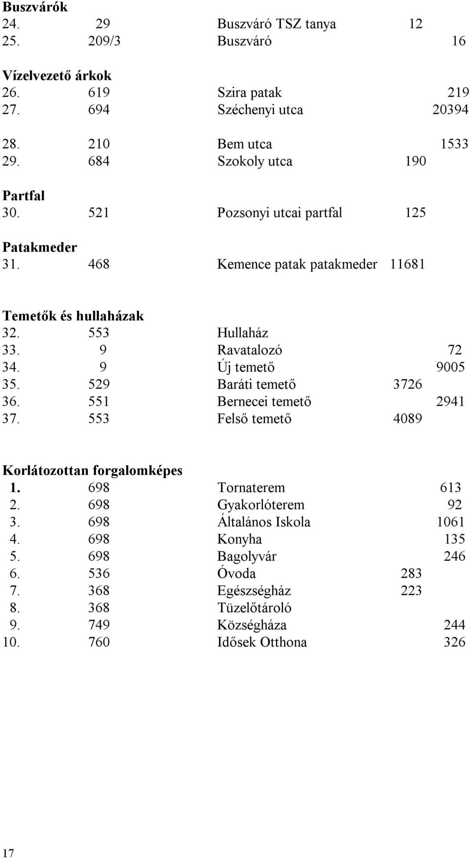 9 Ravatalozó 72 34. 9 Új temető 9005 35. 529 Baráti temető 3726 36. 551 Bernecei temető 2941 37. 553 Felső temető 4089 Korlátozottan forgalomképes 1. 698 Tornaterem 613 2.