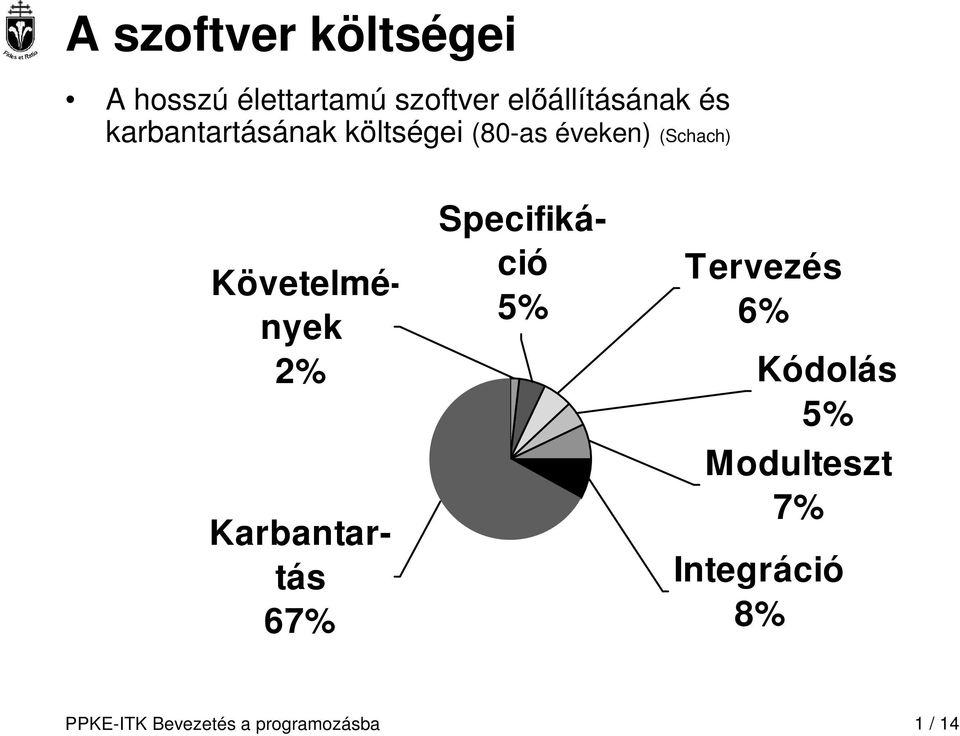 Követelmények 2% Karbantartás 67% Specifikáció 5% Tervezés 6%