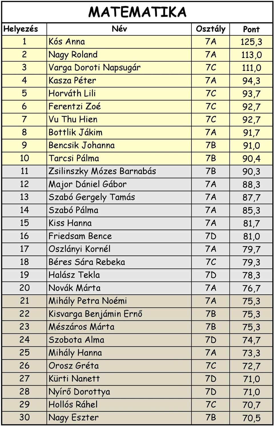 7A 81,7 16 Friedsam Bence 7D 81,0 17 Oszlányi Kornél 7A 79,7 18 Béres Sára Rebeka 7C 79,3 19 Halász Tekla 7D 78,3 20 Novák Márta 7A 76,7 21 Mihály Petra Noémi 7A 75,3 22 Kisvarga Benjámin Ernő