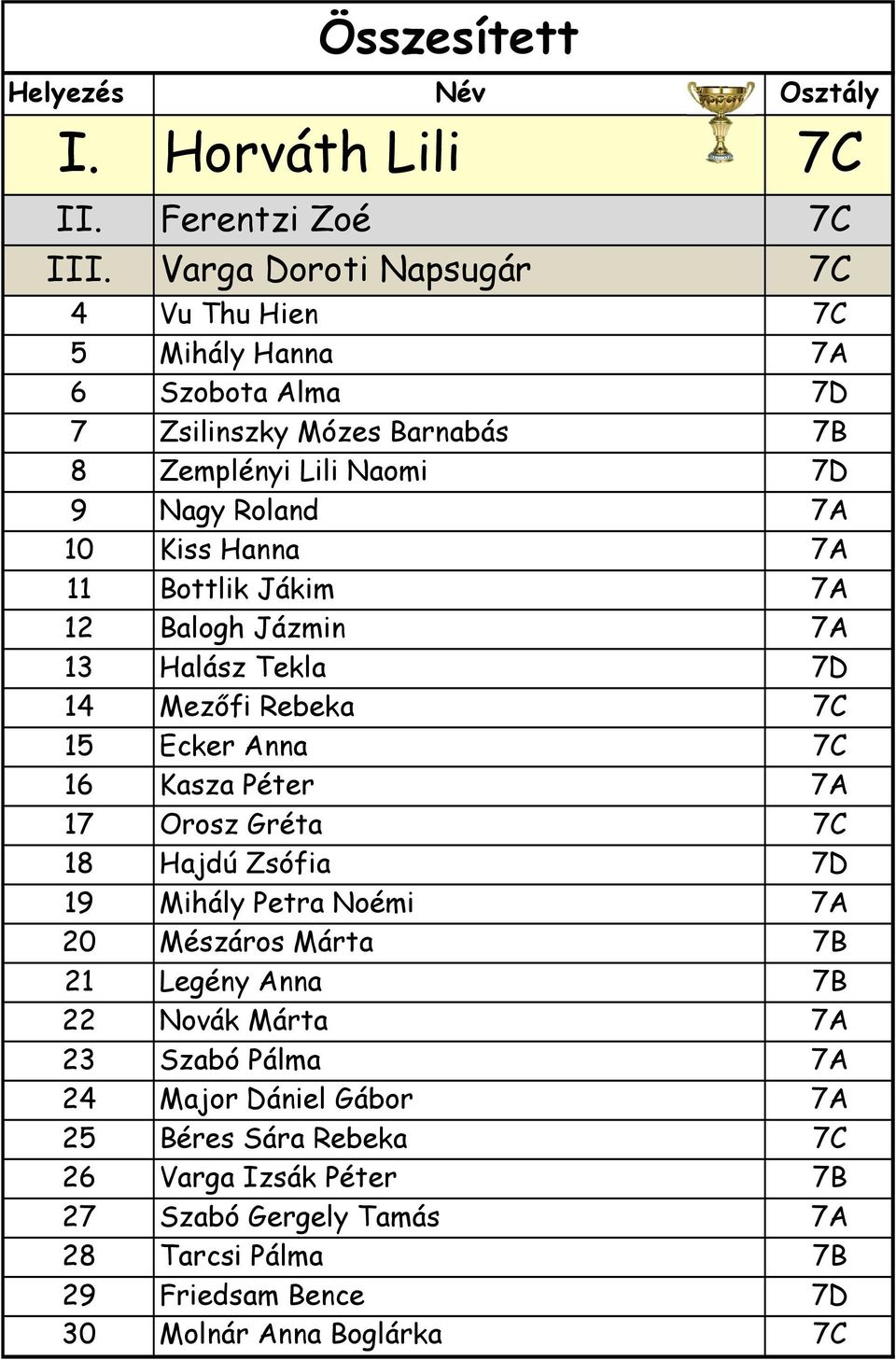 7A 11 Bottlik Jákim 7A 12 Balogh Jázmin 7A 13 Halász Tekla 7D 14 Mezőfi Rebeka 7C 15 Ecker Anna 7C 16 Kasza Péter 7A 17 Orosz Gréta 7C 18 Hajdú Zsófia 7D 19 Mihály