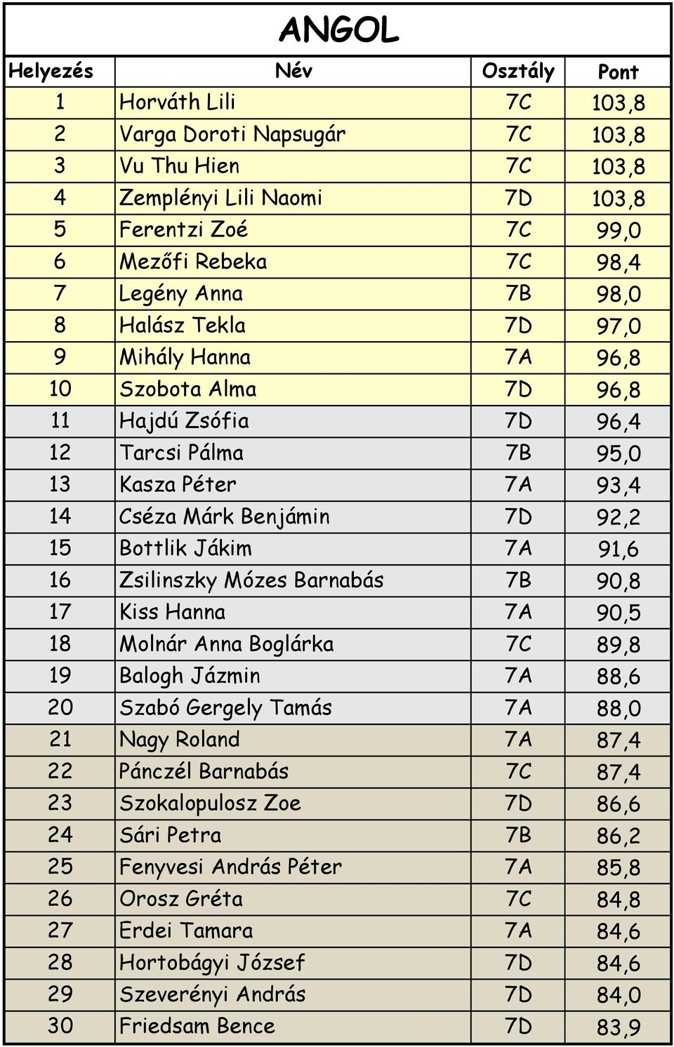 Zsilinszky Mózes Barnabás 7B 90,8 17 Kiss Hanna 7A 90,5 18 Molnár Anna Boglárka 7C 89,8 19 Balogh Jázmin 7A 88,6 20 Szabó Gergely Tamás 7A 88,0 21 Nagy Roland 7A 87,4 22 Pánczél Barnabás 7C 87,4 23