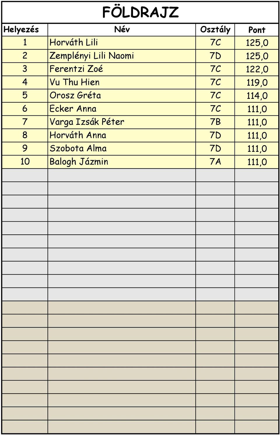 114,0 6 Ecker Anna 7C 111,0 7 Varga Izsák Péter 7B 111,0 8