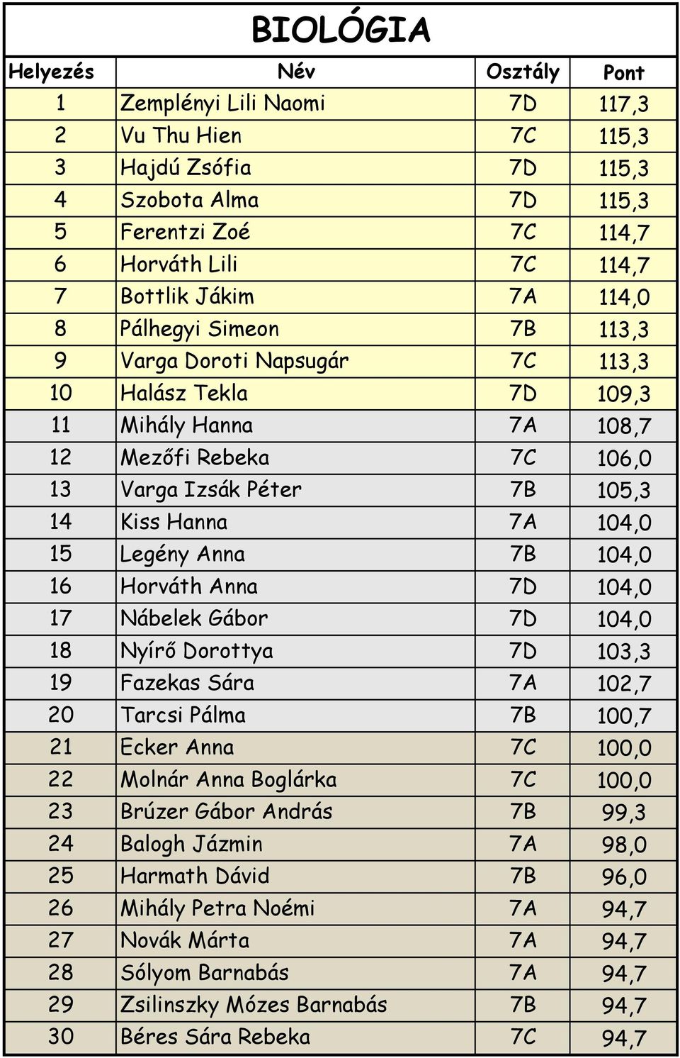 104,0 16 Horváth Anna 7D 104,0 17 Nábelek Gábor 7D 104,0 18 Nyírő Dorottya 7D 103,3 19 Fazekas Sára 7A 102,7 20 Tarcsi Pálma 7B 100,7 21 Ecker Anna 7C 100,0 22 Molnár Anna Boglárka 7C 100,0 23 Brúzer