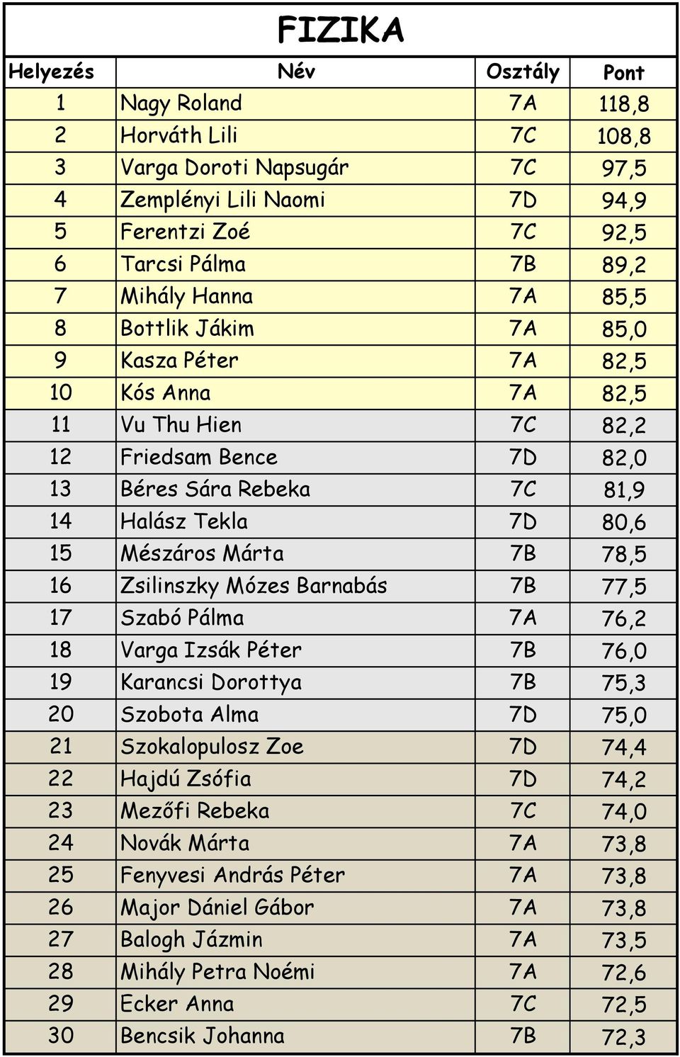 Mózes Barnabás 7B 77,5 17 Szabó Pálma 7A 76,2 18 Varga Izsák Péter 7B 76,0 19 Karancsi Dorottya 7B 75,3 20 Szobota Alma 7D 75,0 21 Szokalopulosz Zoe 7D 74,4 22 Hajdú Zsófia 7D 74,2 23 Mezőfi Rebeka