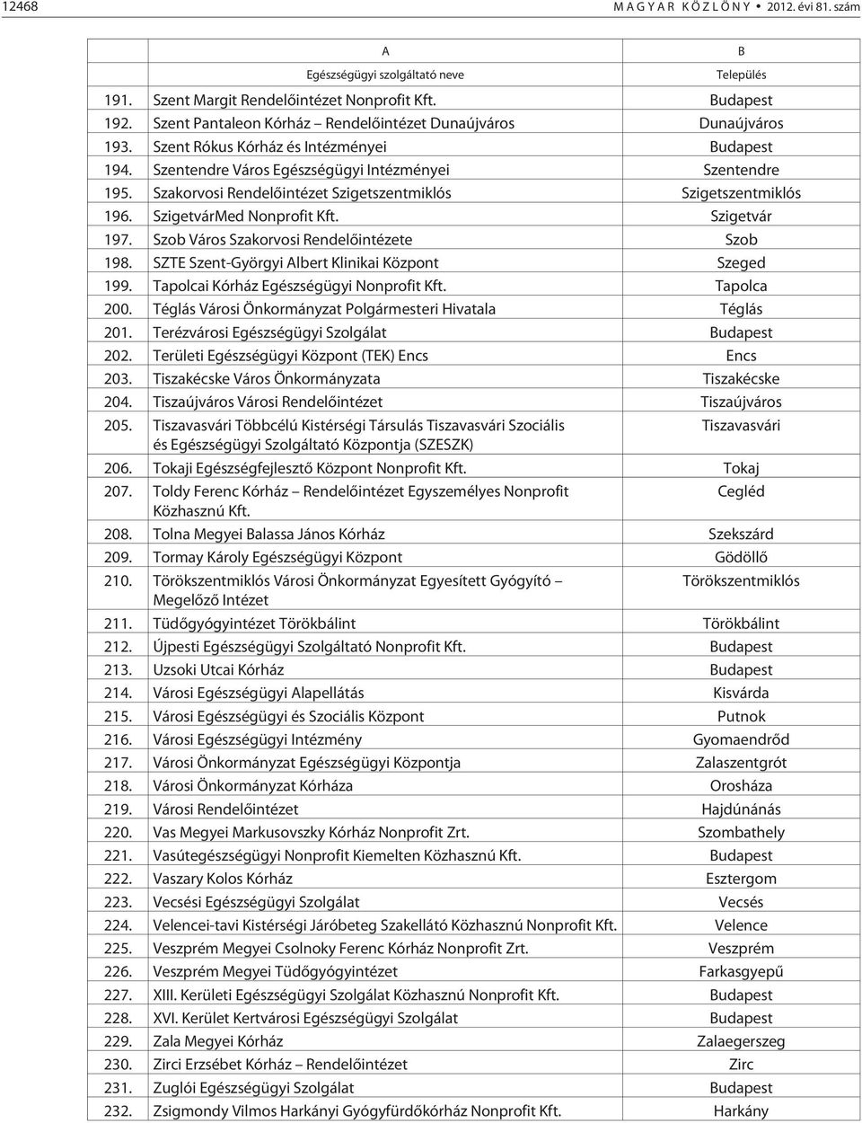 Szakorvosi Rendelõintézet Szigetszentmiklós Szigetszentmiklós 196. SzigetvárMed Nonprofit Kft. Szigetvár 197. Szob Város Szakorvosi Rendelõintézete Szob 198.