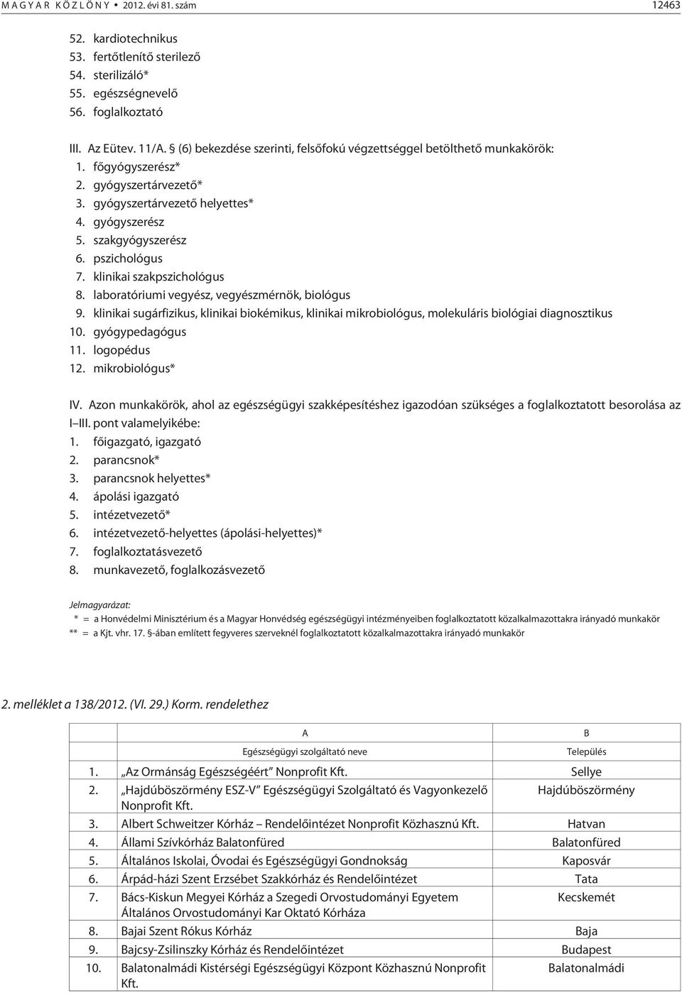 klinikai szakpszichológus 8. laboratóriumi vegyész, vegyészmérnök, biológus 9. klinikai sugárfizikus, klinikai biokémikus, klinikai mikrobiológus, molekuláris biológiai diagnosztikus 10.