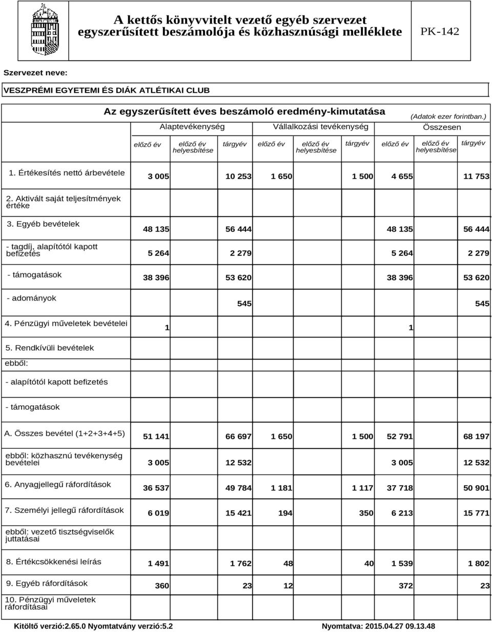 Értékesítés nettó árbevétele 3 5 1 253 1 65 1 5 4 655 11 753 2. Aktivált saját teljesítmények értéke 3.