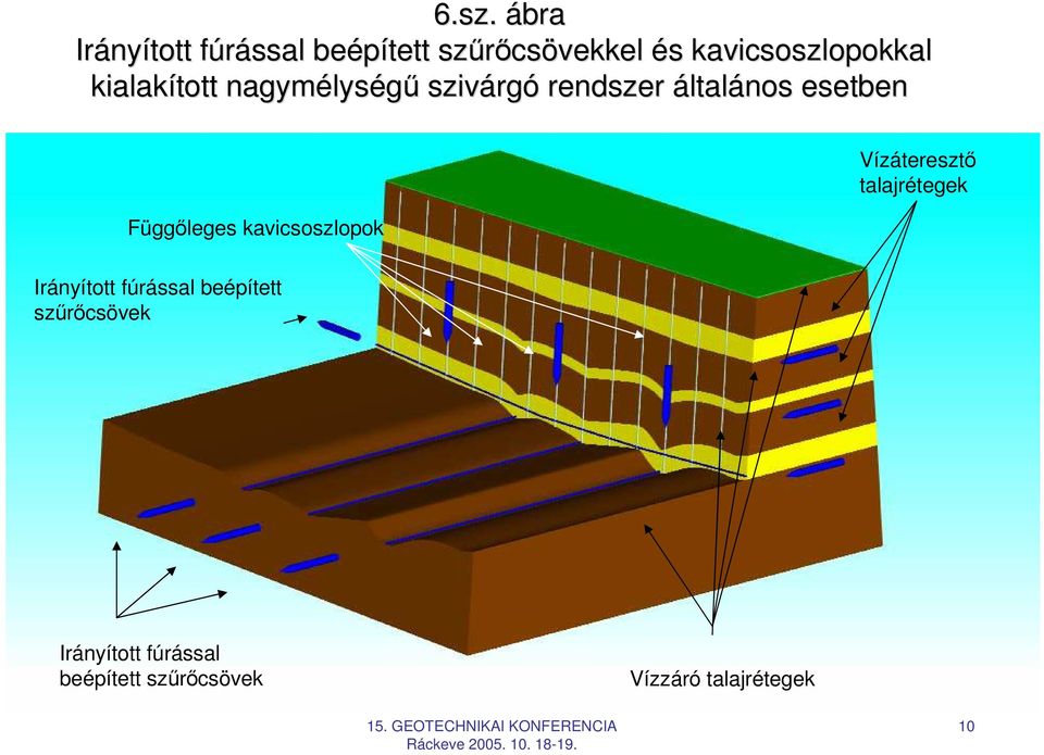 esetben Függıleges kavicsoszlopok Vízáteresztı talajrétegek Irányított