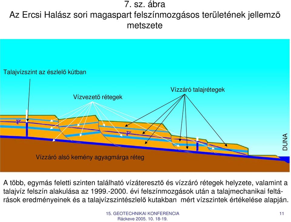 Vízvezetı rétegek Vízzáró talajrétegek Vízzáró alsó kemény agyagmárga réteg DUNA A több, egymás feletti szinten