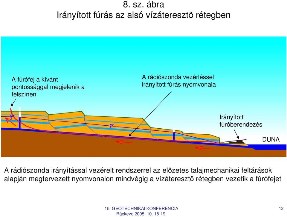 megjelenik a felszínen A rádiószonda vezérléssel irányított fúrás nyomvonala Irányított