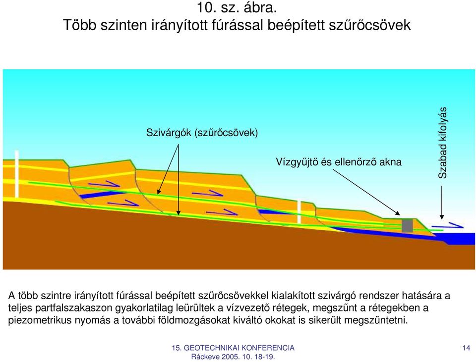 akna Szabad kifolyás A több szintre irányított fúrással beépített szőrıcsövekkel kialakított szivárgó