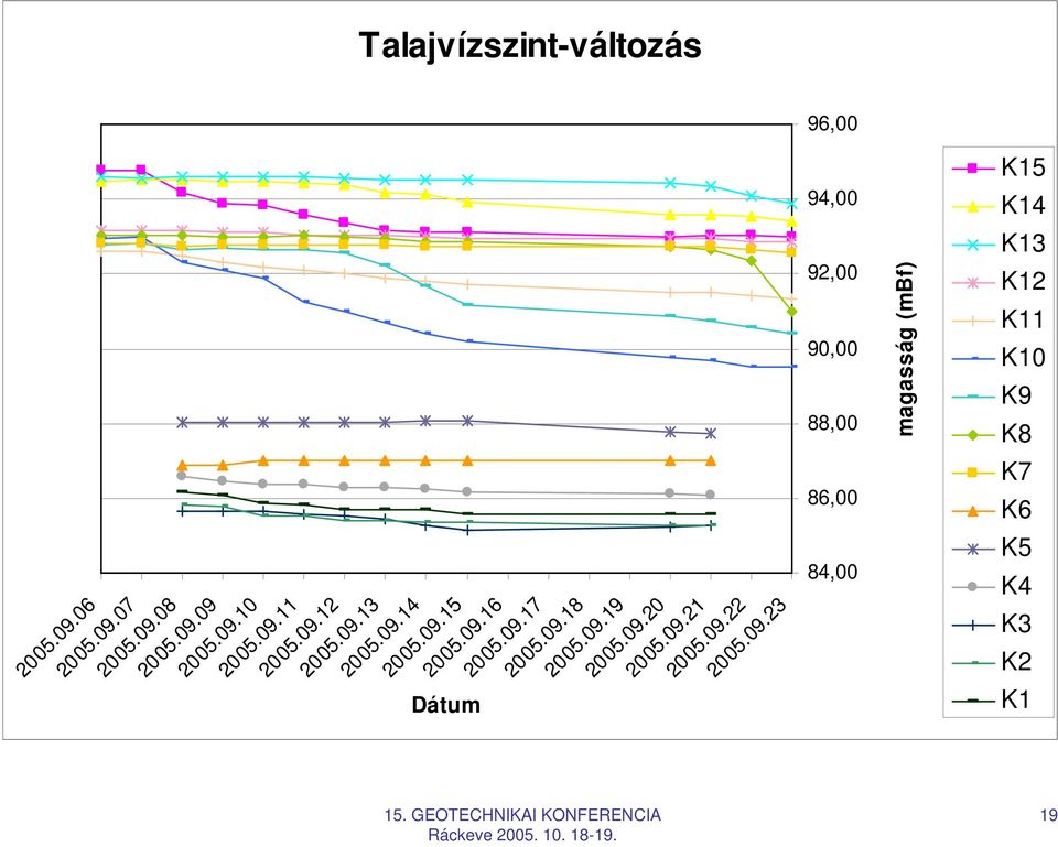 09.21 2005.09.22 Dátum K15 K14 K13 K12 K11 K10 K9 K8 magasság (mbf) K7 K6 K5 K4 K3 K2 K1 2005.