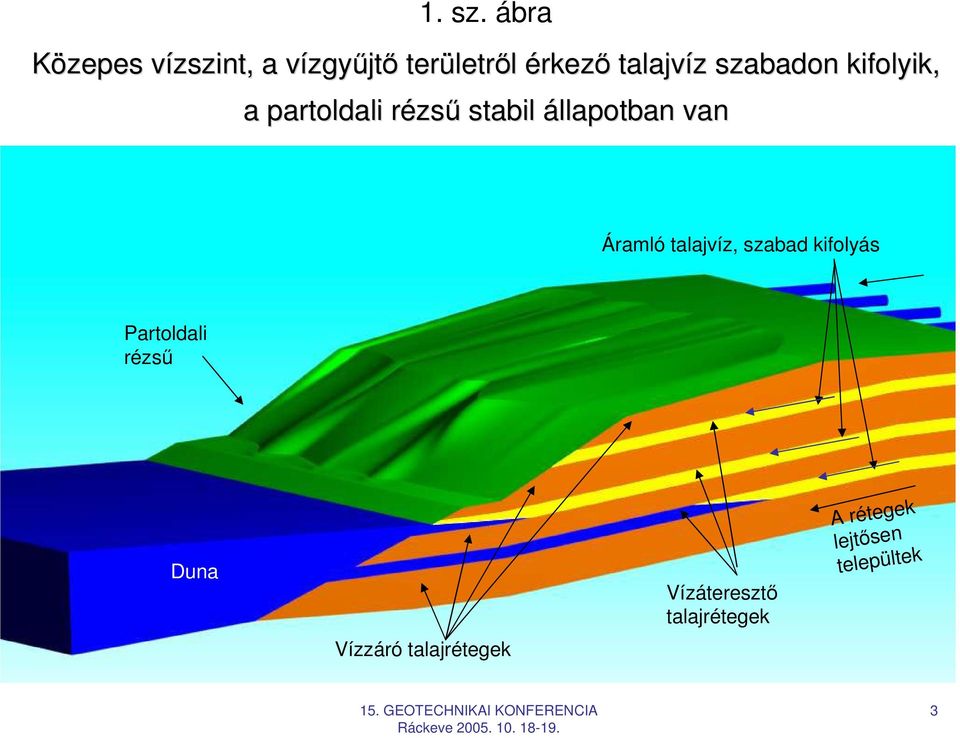 talajvíz z szabadon kifolyik, a partoldali rézsr zső stabil