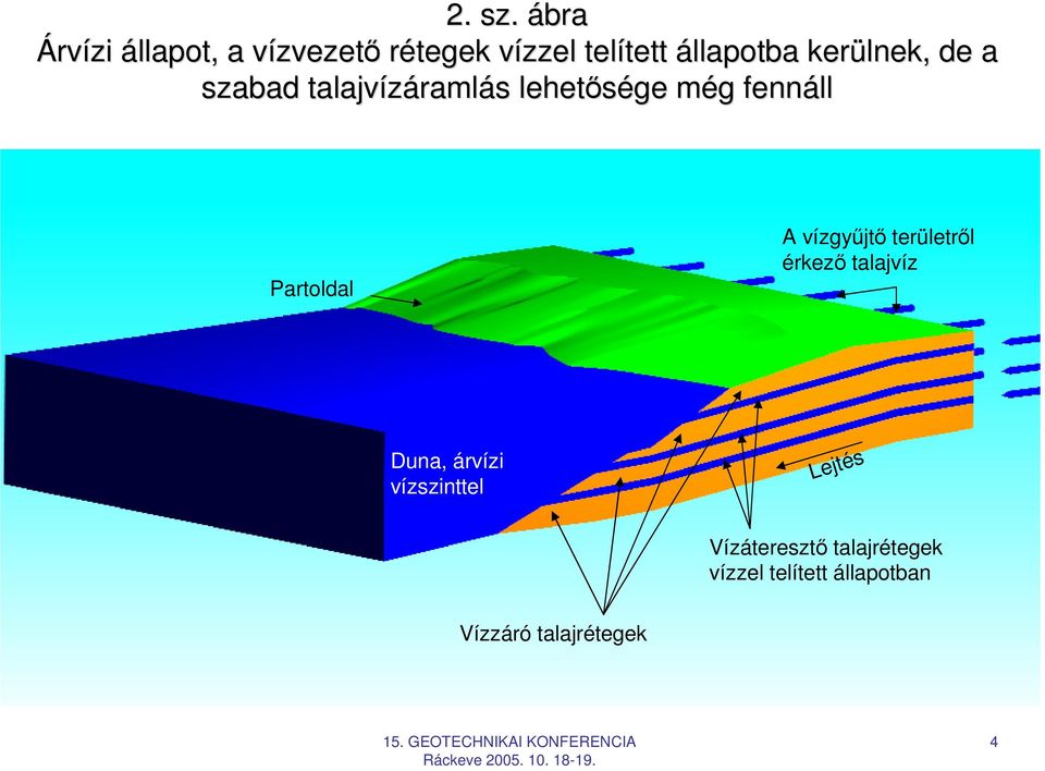 állapotba kerülnek, de a szabad talajvízáraml ramlás s lehetısége még m g