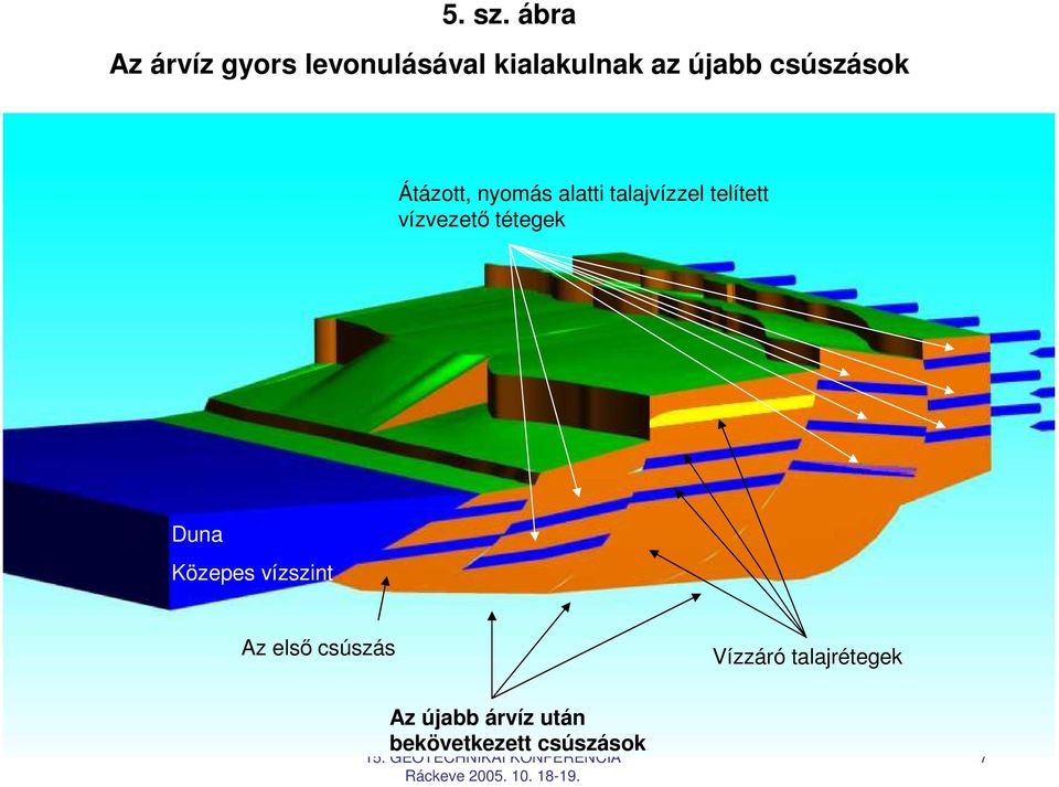 csúszások Átázott, nyomás alatti talajvízzel telített