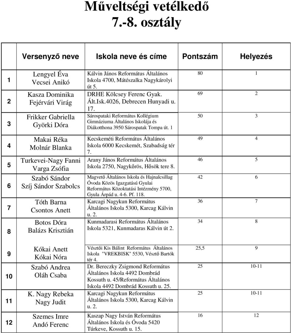 0 0 Makai Réka Molnár Blanka Turkevei-Nagy Fanni Varga Zsófia Szabó Sándor Szíj Sándor Szabolcs Tóth Barna Csontos Anett Botos Dóra Balázs Krisztián Kecskeméti Református Általános Iskola 000