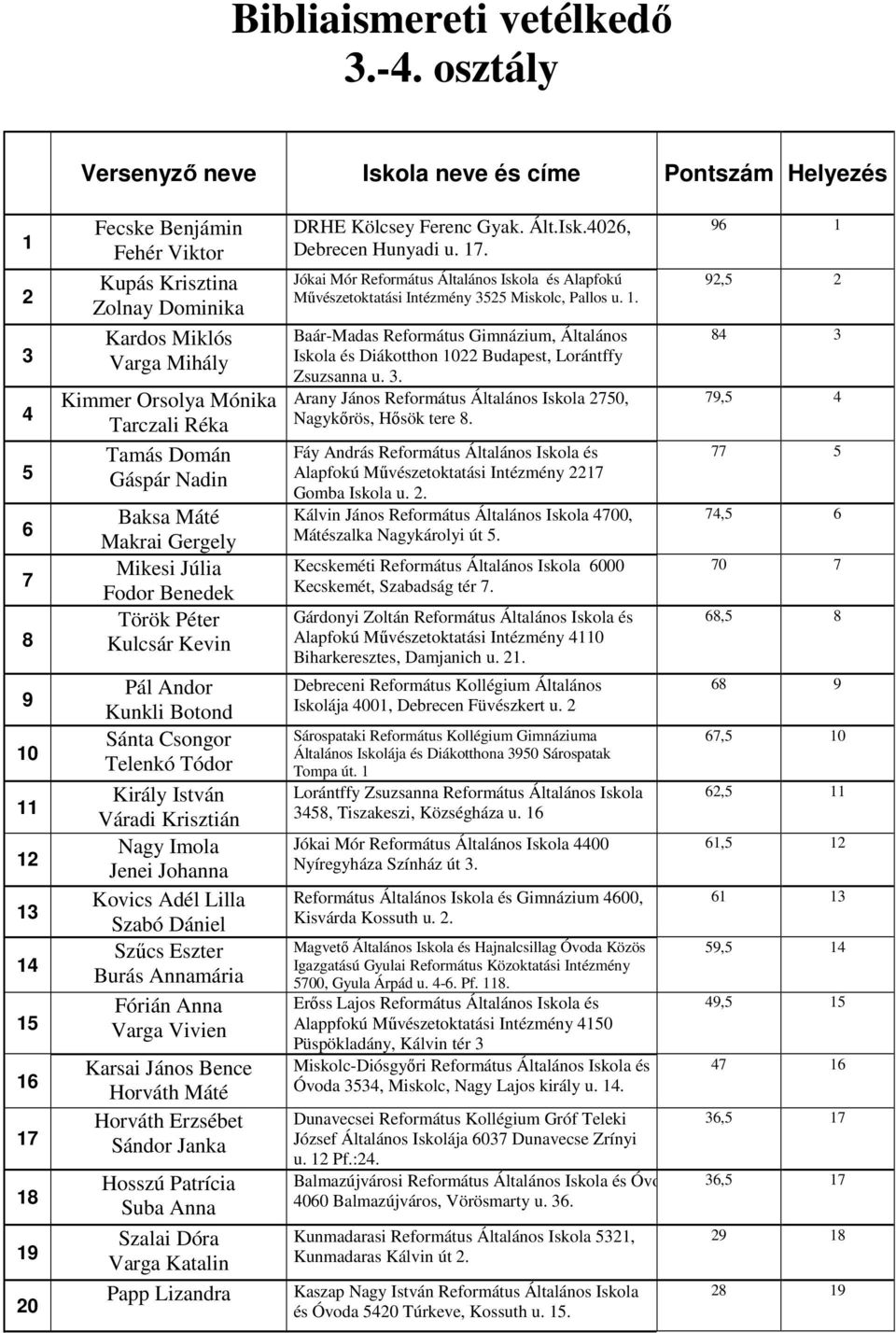 Fodor Benedek Török Péter Kulcsár Kevin Pál Andor Kunkli Botond Sánta Csongor Telenkó Tódor Király István Váradi Krisztián Nagy Imola Jenei Johanna Kovics Adél Lilla Szabó Dániel Szűcs Eszter Burás