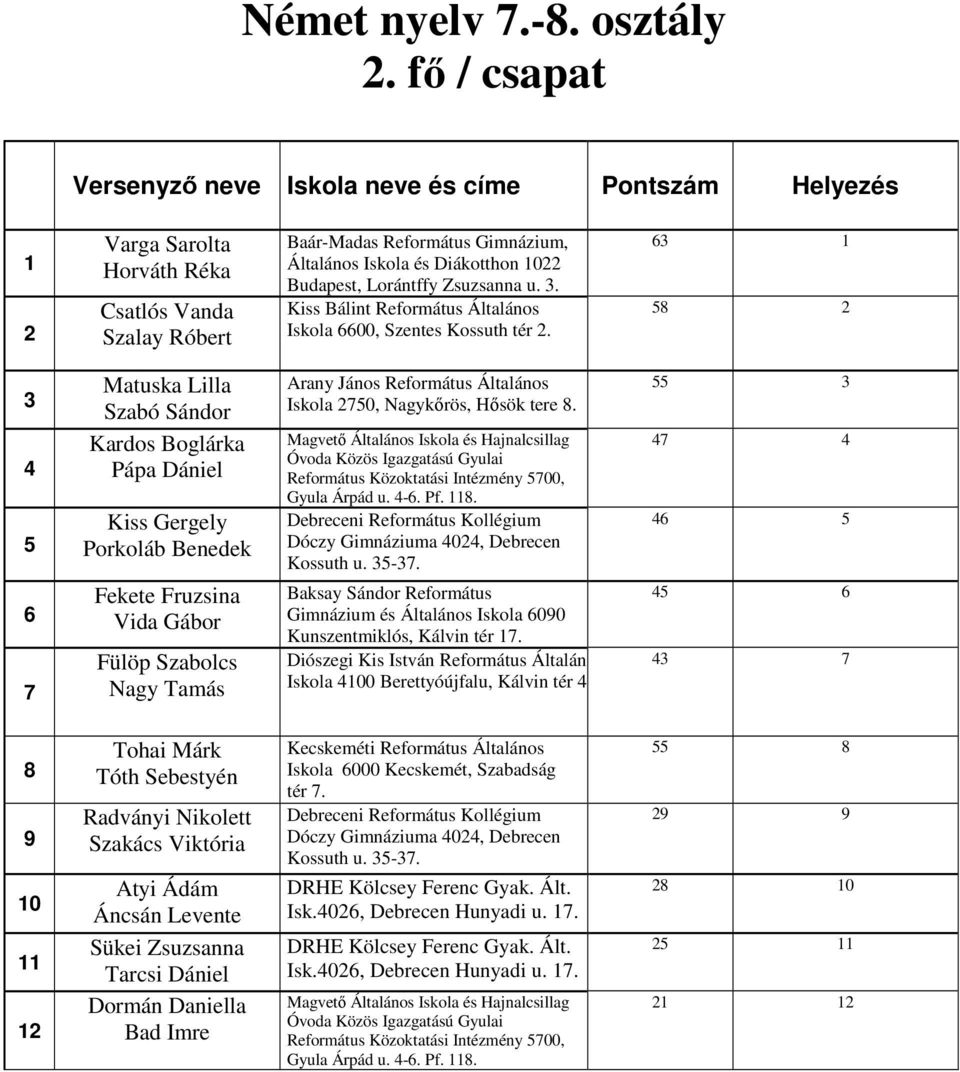 Matuska Lilla Szabó Sándor Kardos Boglárka Pápa Dániel Kiss Gergely Porkoláb Benedek Fekete Fruzsina Vida Gábor Fülöp Szabolcs Nagy Tamás Arany János Református Általános Iskola 0, Nagykőrös, Hősök