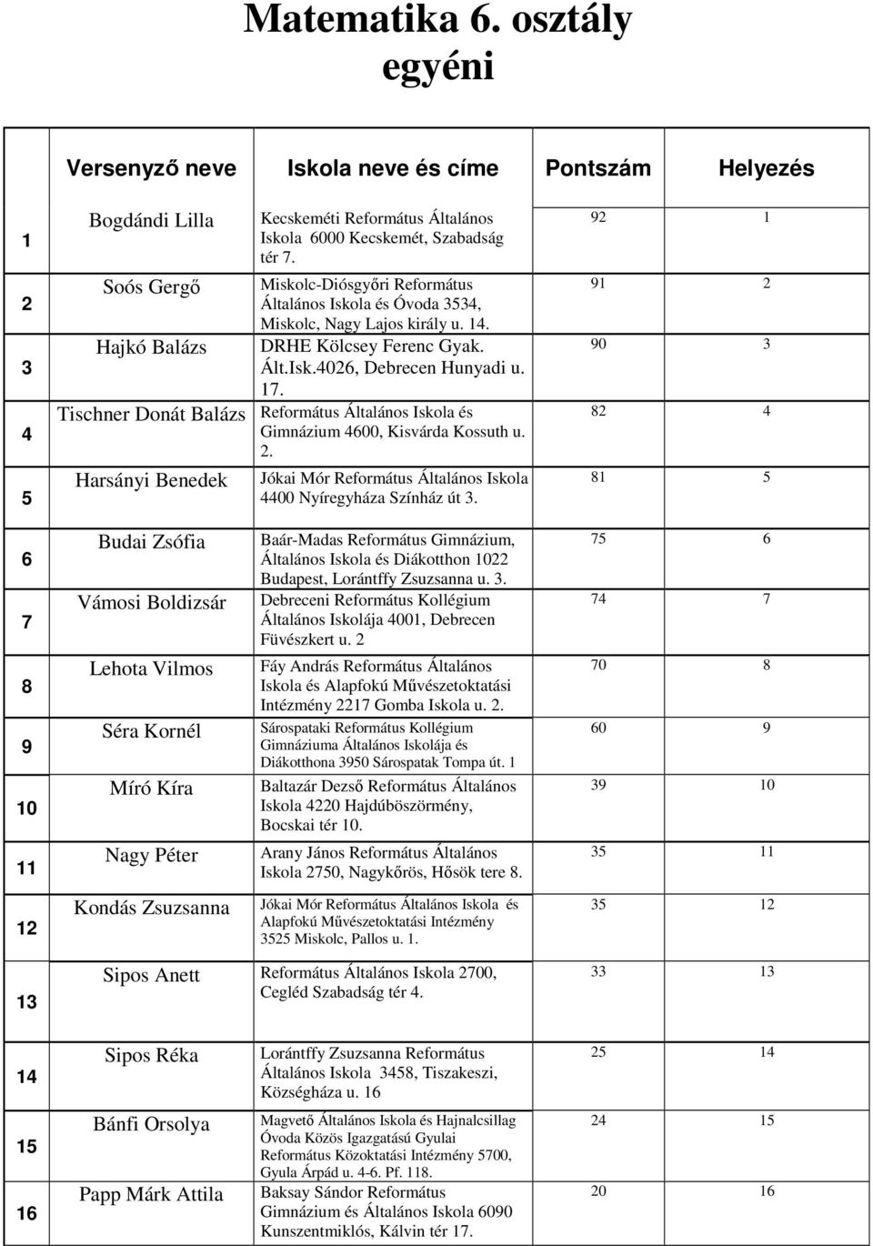 0 0 Budai Zsófia Vámosi Boldizsár Lehota Vilmos Séra Kornél Míró Kíra Nagy Péter Baár-Madas Református Gimnázium, Általános Iskola és Diákotthon 0 Budapest, Lorántffy Zsuzsanna u.