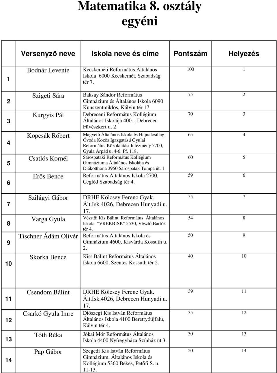 Debreceni Református Kollégium Általános Iskolája 00, Debrecen Füvészkert u. Református Közoktatási Intézmény 00, Gyula Árpád u. -. Pf.