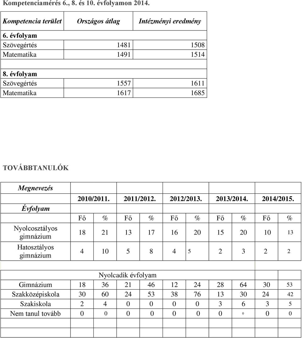 évfolyam Szövegértés 1557 1611 Matematika 1617 1685 TOVÁBBTANULÓK Megnevezés Évfolyam Nyolcosztályos gimnázium Hatosztályos gimnázium 2010/2011.