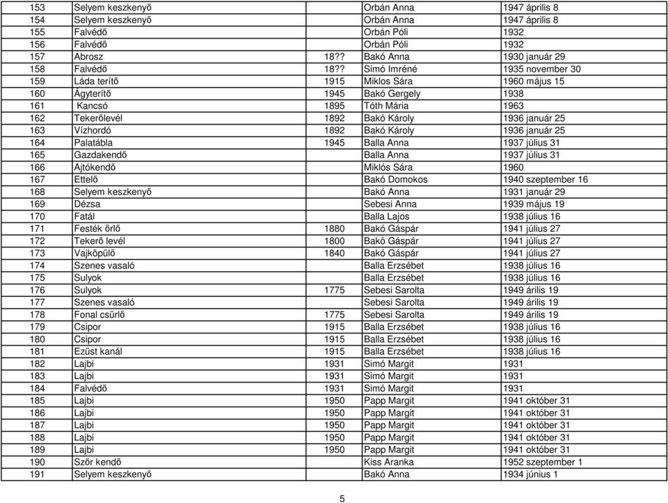 ? Simó Imréné 1935 november 30 159 Láda terítő 1915 Miklos Sára 1960 május 15 160 Ágyterítő 1945 Bakó Gergely 1938 161 Kancsó 1895 Tóth Mária 1963 162 Tekerőlevél 1892 Bakó Károly 1936 január 25 163