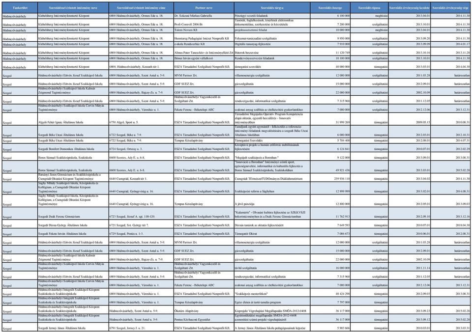 01 2014.11.30 Tanórák, foglalkozások, kísérletek elektronikus Hódmezővásárhely Klebelsberg Intézményfenntartó Központ 6800 Hódmezővásárhely, Ormos Ede u. 18.