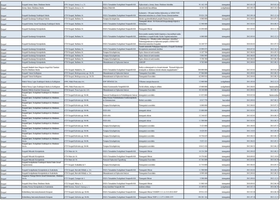 ESZA Társadalmi Szolgáltató Nonprofit Kft. Kalamáris - Olvasási kultúra fejlesztése az SZKKVSZI bokorintézményben és a Deák Ferenc Gimnáziumban 29 824 156 támogatási 2012.