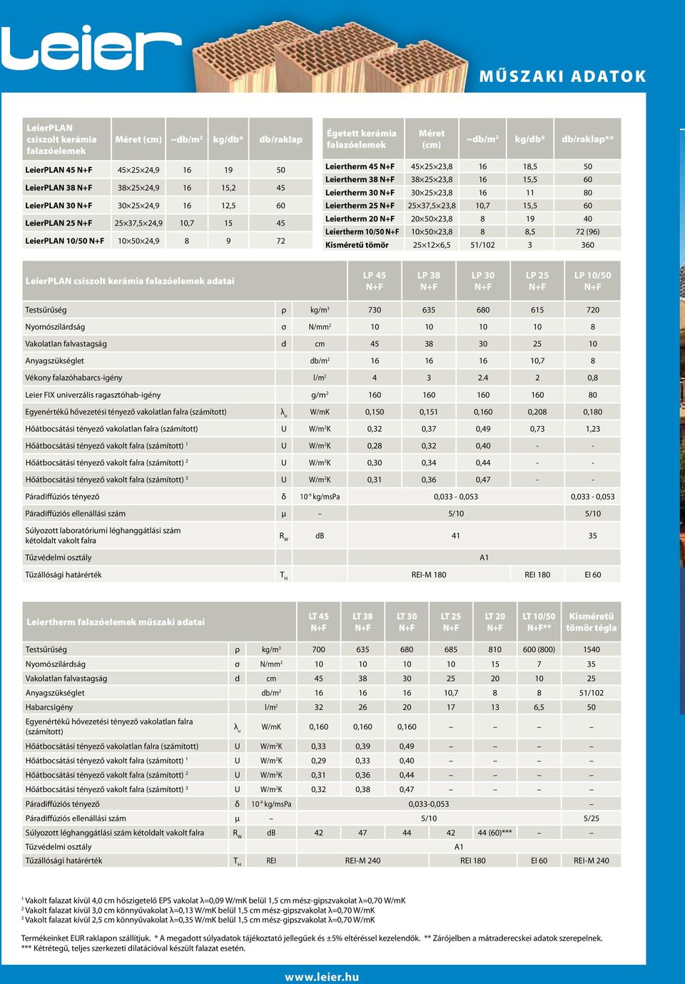 16 15,5 60 leiertherm 30 30 25 23,8 16 11 80 leiertherm 25 25 37,5 23,8 10,7 15,5 60 leiertherm 20 20 50 23,8 8 19 40 leiertherm 10/50 10 50 23,8 8 8,5 72 (96) kisméretű tömör 25 12 6,5 51/102 3 360