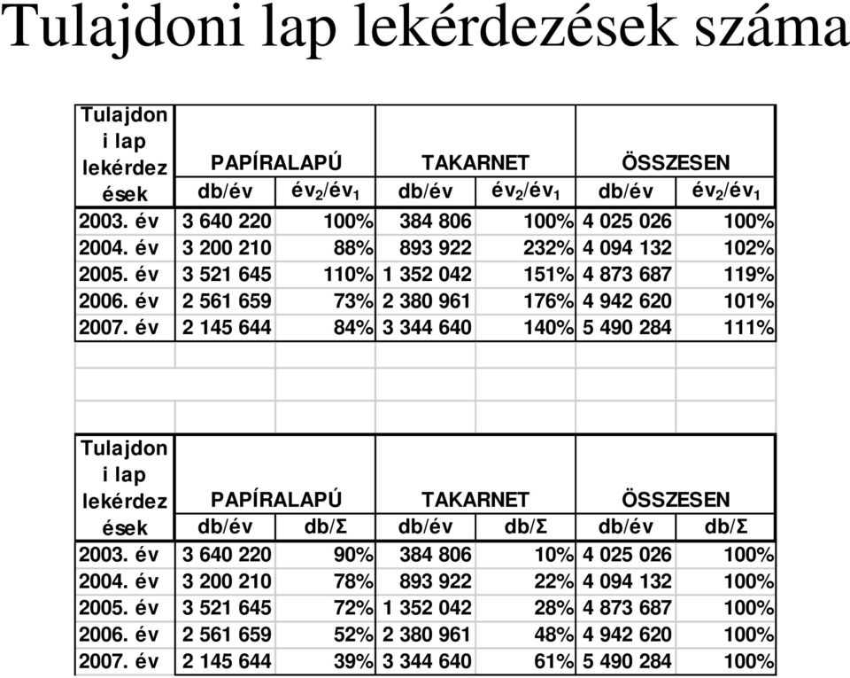 év 2 561 659 73% 2 380 961 176% 4 942 620 101% 2007.
