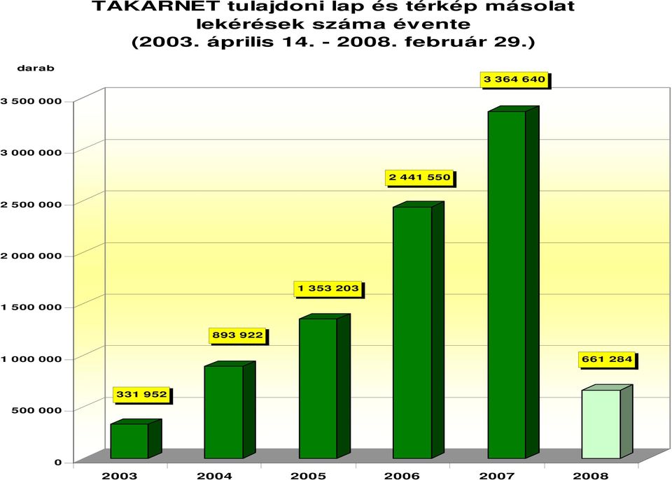 ) darab 3 364 640 3 500 000 3 000 000 2 441 550 2 500 000 2 000